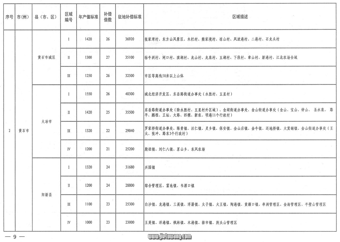 省人民政府关于公布湖北省征地统一年产值标准和区片综合地价的通知（2009）