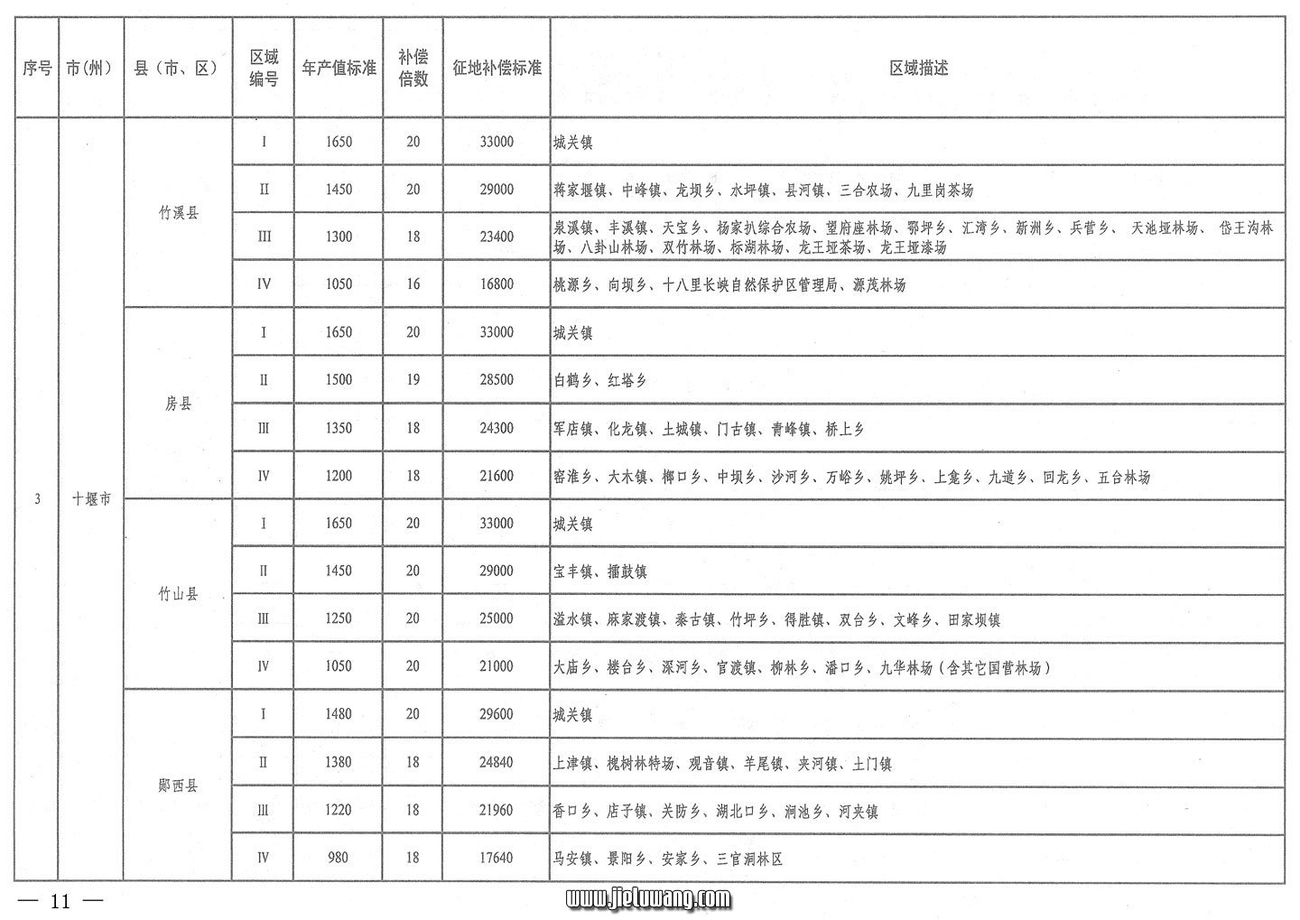 省人民政府关于公布湖北省征地统一年产值标准和区片综合地价的通知（2009）