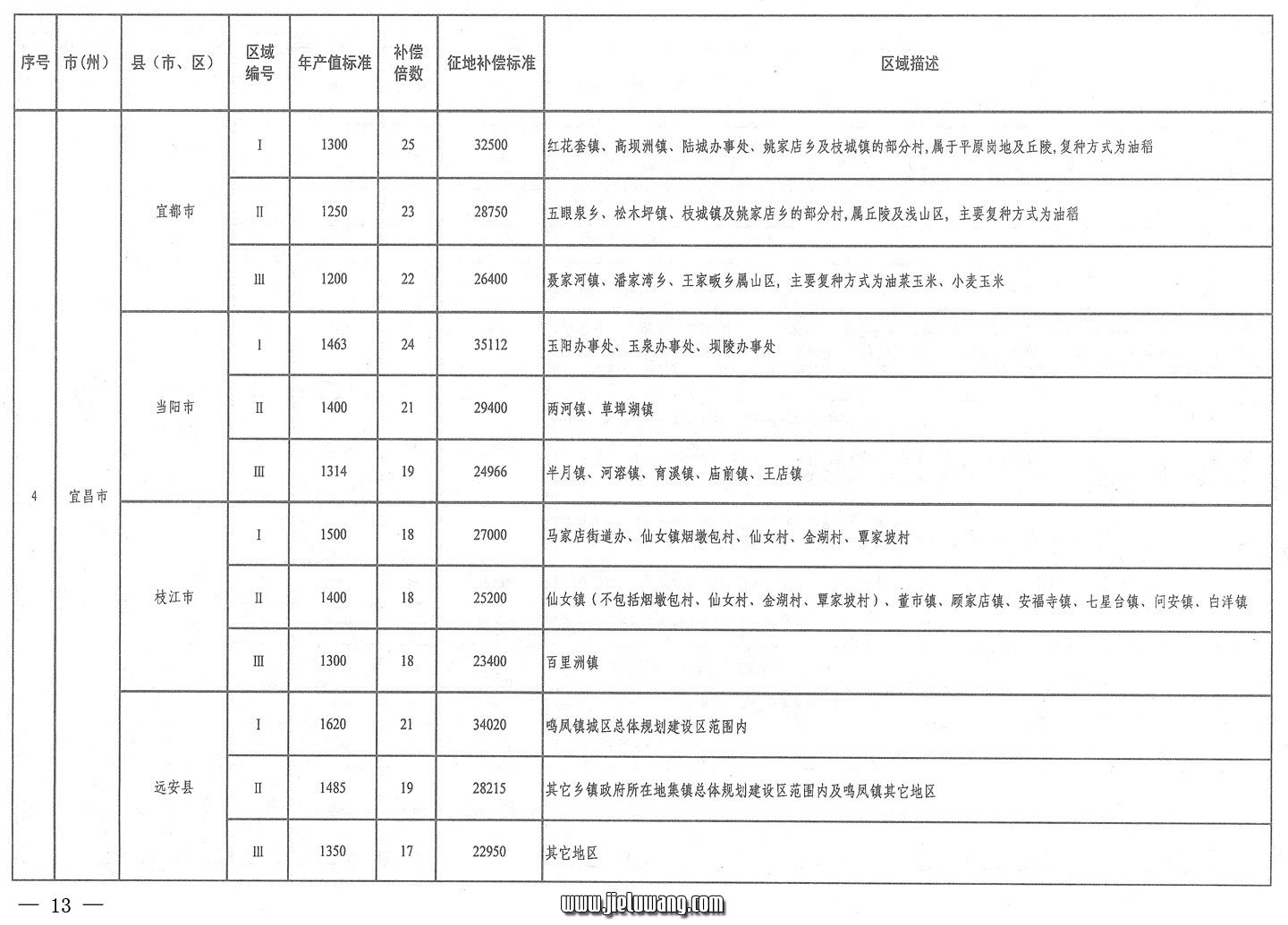 省人民政府关于公布湖北省征地统一年产值标准和区片综合地价的通知（2009）