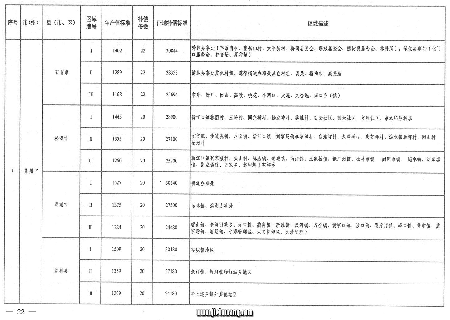 省人民政府关于公布湖北省征地统一年产值标准和区片综合地价的通知（2009）