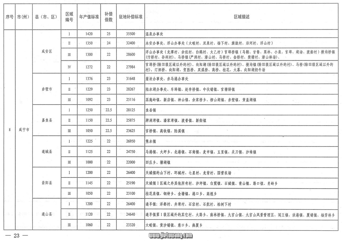 省人民政府关于公布湖北省征地统一年产值标准和区片综合地价的通知（2009）