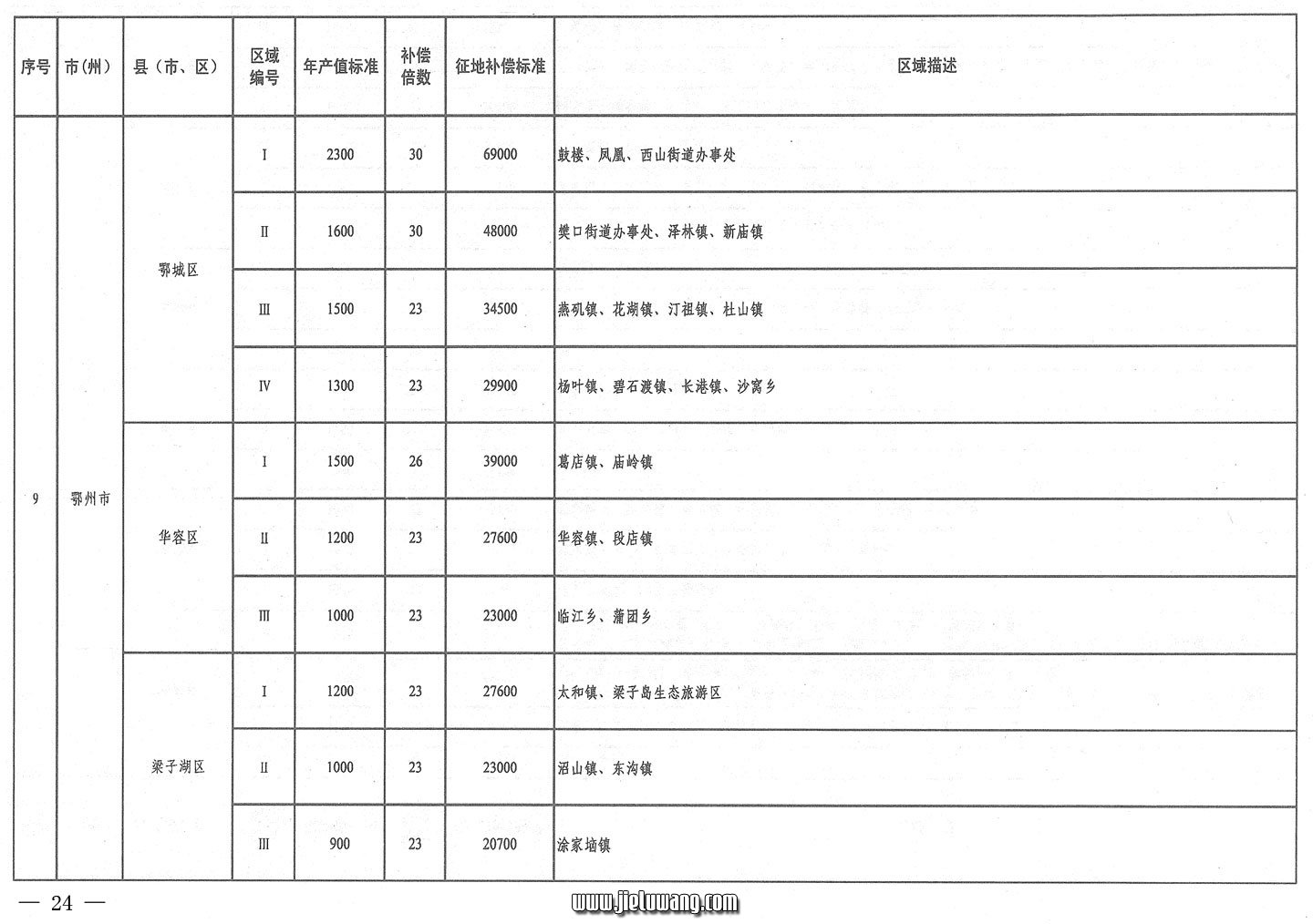 省人民政府关于公布湖北省征地统一年产值标准和区片综合地价的通知（2009）