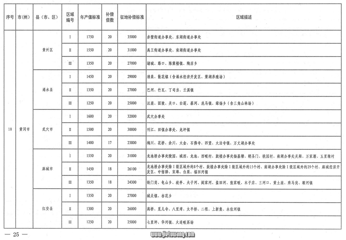 省人民政府关于公布湖北省征地统一年产值标准和区片综合地价的通知（2009）