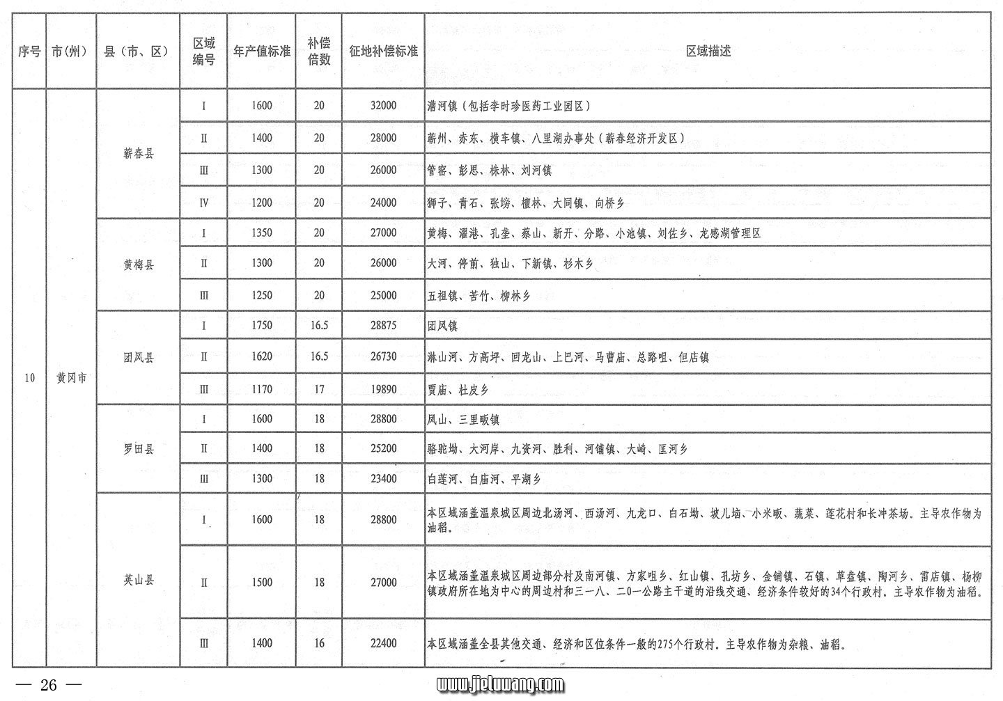 省人民政府关于公布湖北省征地统一年产值标准和区片综合地价的通知（2009）