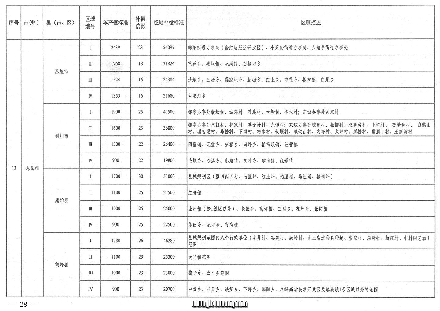 省人民政府关于公布湖北省征地统一年产值标准和区片综合地价的通知（2009）