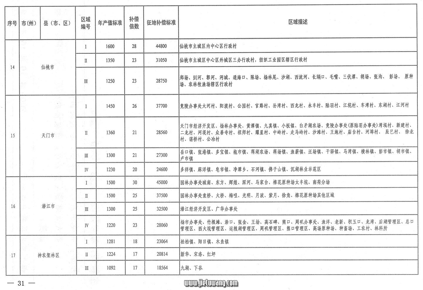 省人民政府关于公布湖北省征地统一年产值标准和区片综合地价的通知（2009）