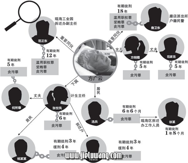 合肥“房叔”案关系图