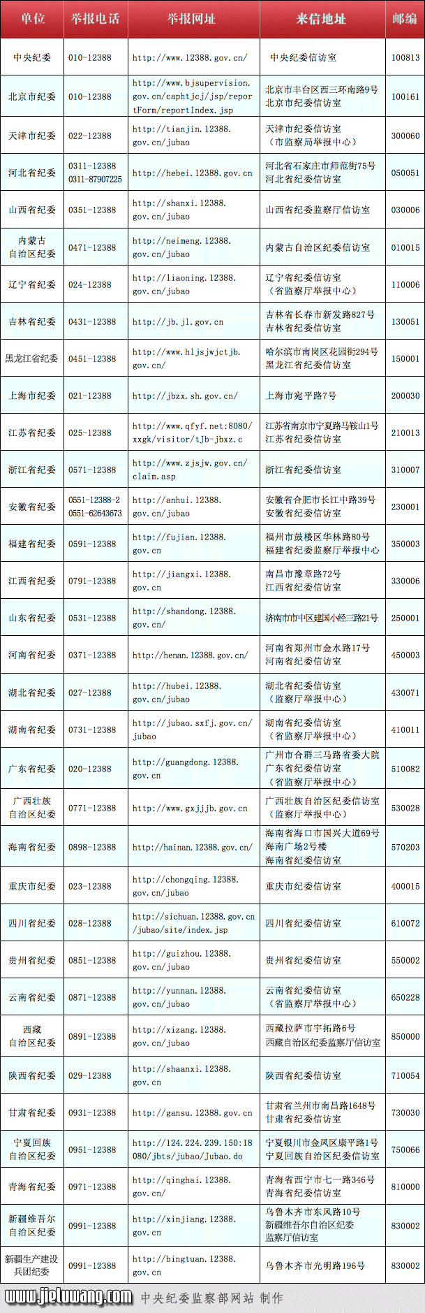 中纪委集中公布各省、直辖市、自治区纪委联系电话、通信地址