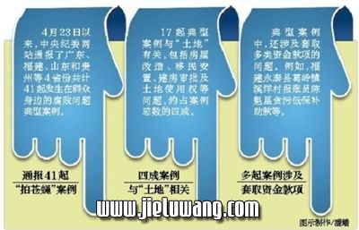 “当前基层存在的不正之风和腐败等问题，严重侵害群众切身利益，损害党群干群关系，人民群众反映强烈。”5月26日，中央纪委副书记、监察部部长黄树贤在反映群众身边“四风”和腐败问题线索督办协调会上这样强调。这已经不是中央纪委近期第一次强调严肃查处群众身边的“四风”和腐败问题。