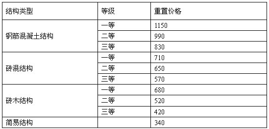 武汉市物价局、市房产管理局《关于印发武汉市房屋重置价格标准的通知》武价房字[2004]74号