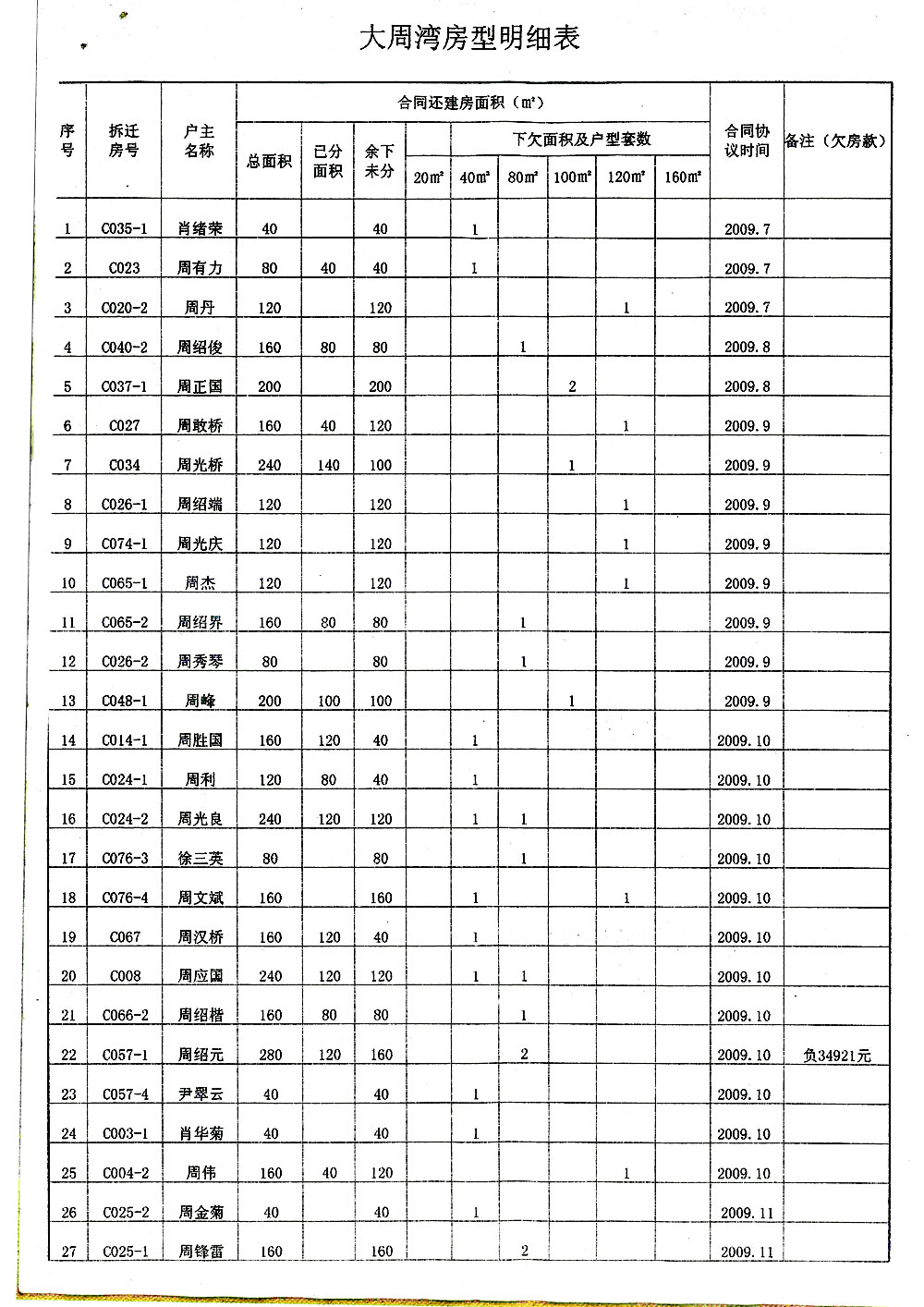 《大周湾房型明细表》——武汉市东湖新技术开发区佛祖岭街牌楼舒村大周湾未批先征 征地违法 拆迁协议无效