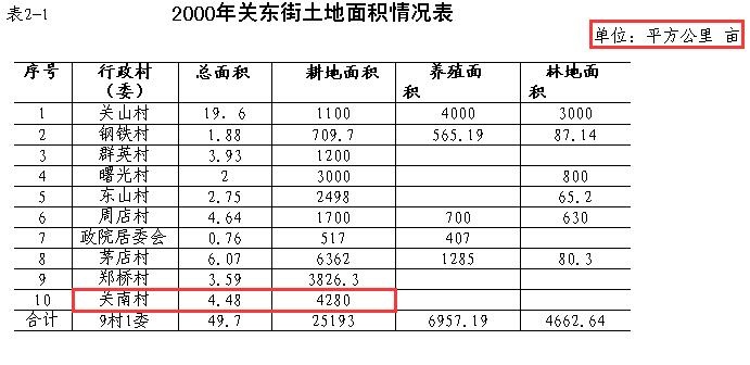 2000年关东街土地面积情况表